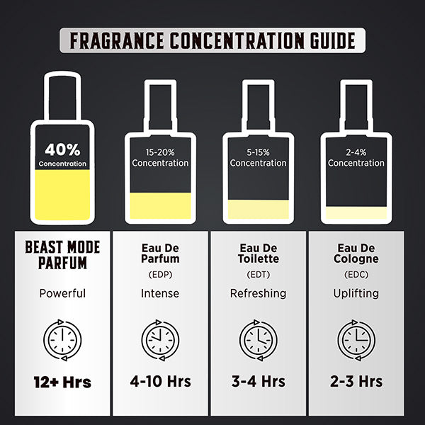 Beast Mode Perfume Collection for Men | High-Impact 40% Perfume Oil | 3 x 20ml